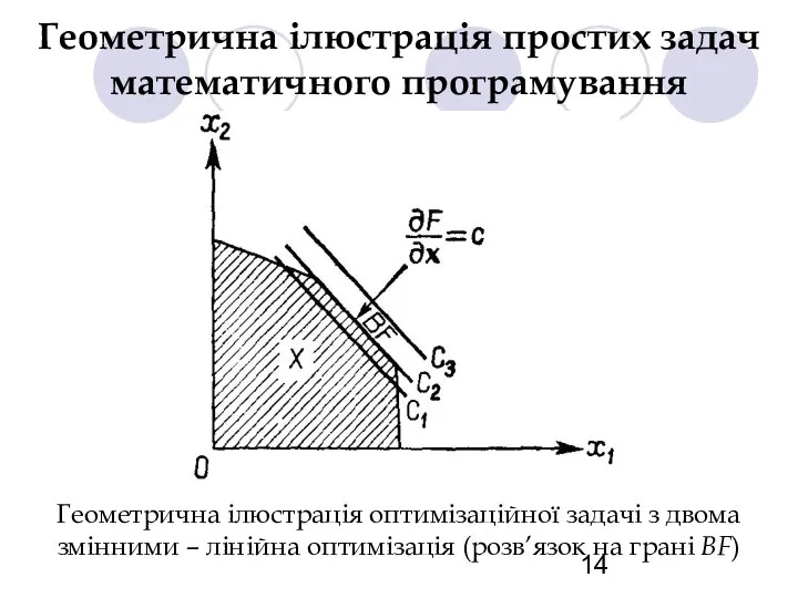 Геометрична ілюстрація простих задач математичного програмування Геометрична ілюстрація оптимізаційної задачі з