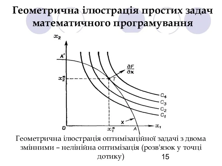 Геометрична ілюстрація простих задач математичного програмування Геометрична ілюстрація оптимізаційної задачі з