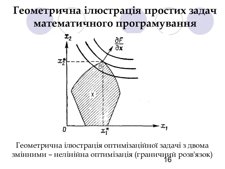 Геометрична ілюстрація простих задач математичного програмування Геометрична ілюстрація оптимізаційної задачі з