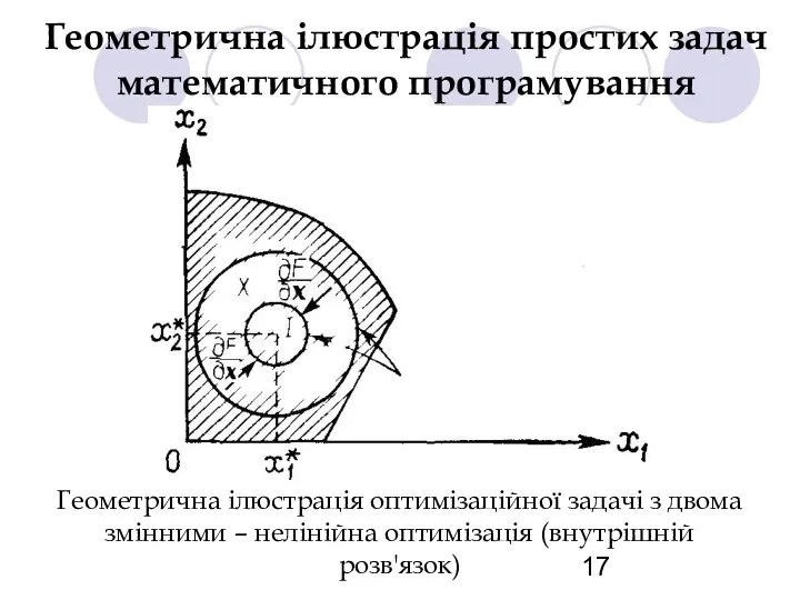 Геометрична ілюстрація простих задач математичного програмування Геометрична ілюстрація оптимізаційної задачі з