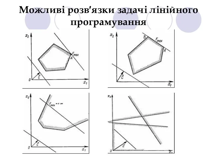 Можливі розв′язки задачі лінійного програмування