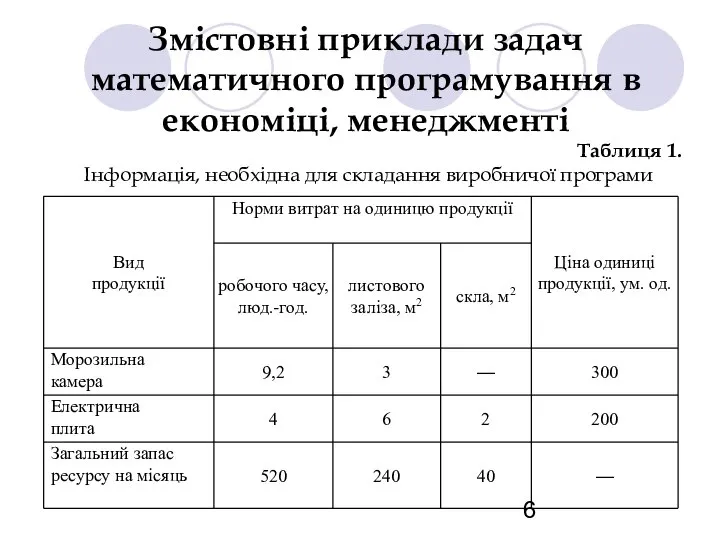 Таблиця 1. Інформація, необхідна для складання виробничої програми Змістовні приклади задач математичного програмування в економіці, менеджменті