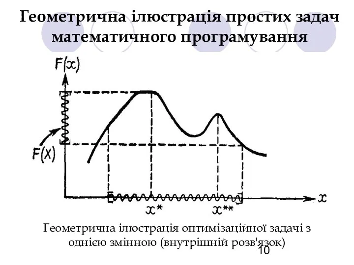 Геометрична ілюстрація простих задач математичного програмування Геометрична ілюстрація оптимізаційної задачі з однією змінною (внутрішній розв'язок)