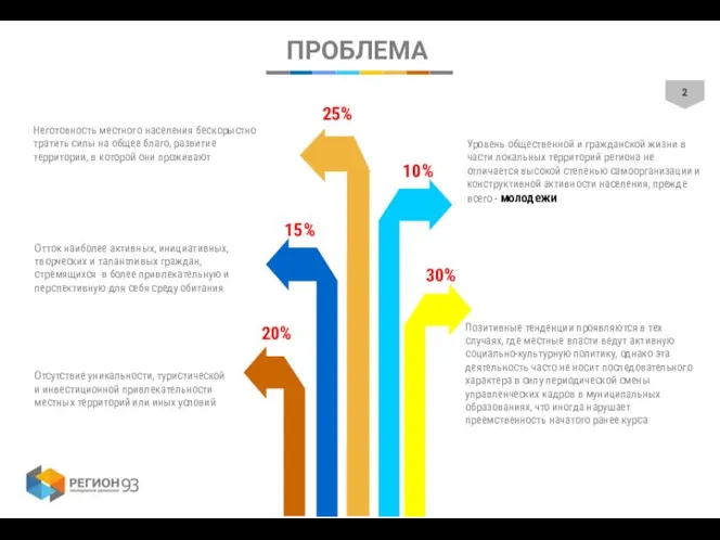 ПРОБЛЕМА Неготовность местного населения бескорыстно тратить силы на общее благо, развитие