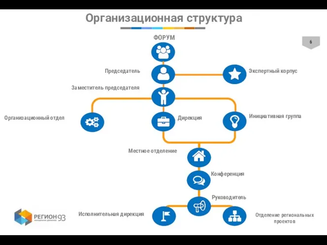 Организационная структура ФОРУМ Председатель Заместитель председателя Организационный отдел Дирекция Инициативная группа