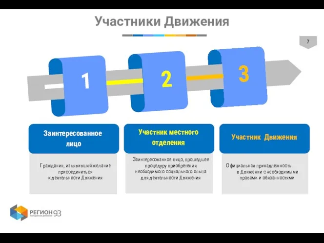 Участники Движения Участник местного отделения Участник Движения Заинтересованное лицо