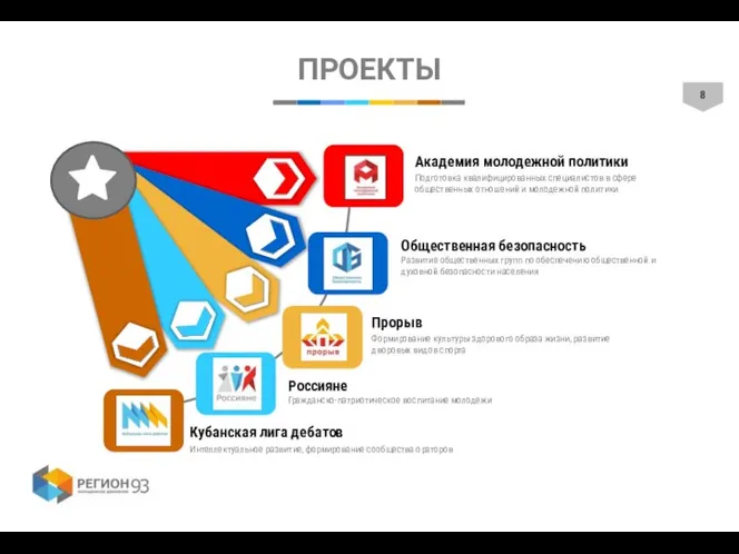 Кубанская лига дебатов Интеллектуальное развитие, формирование сообщества ораторов Россияне Гражданско-патриотическое воспитание