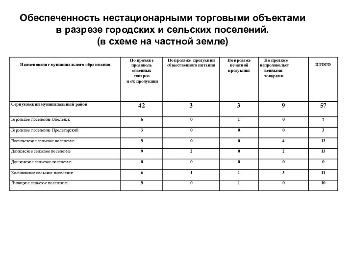 Обеспеченность нестационарными торговыми объектами в разрезе городских и сельских поселений. (в схеме на частной земле)