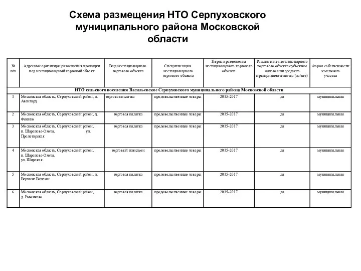 Схема размещения НТО Серпуховского муниципального района Московской области