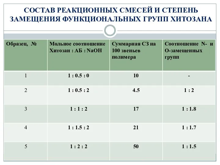 СОСТАВ РЕАКЦИОННЫХ СМЕСЕЙ И СТЕПЕНЬ ЗАМЕЩЕНИЯ ФУНКЦИОНАЛЬНЫХ ГРУПП ХИТОЗАНА