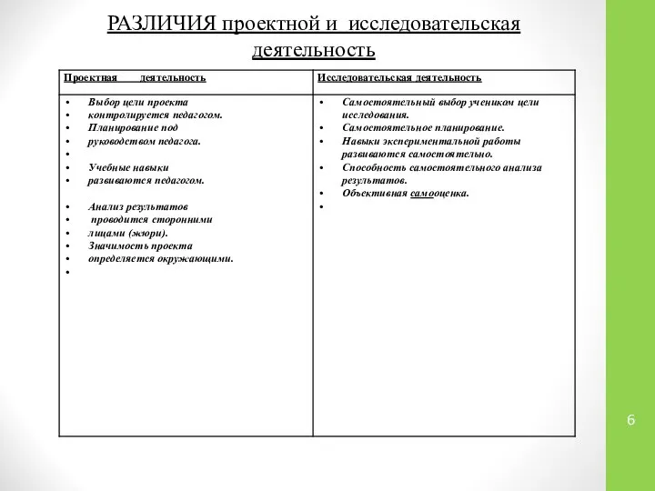 РАЗЛИЧИЯ проектной и исследовательская деятельность