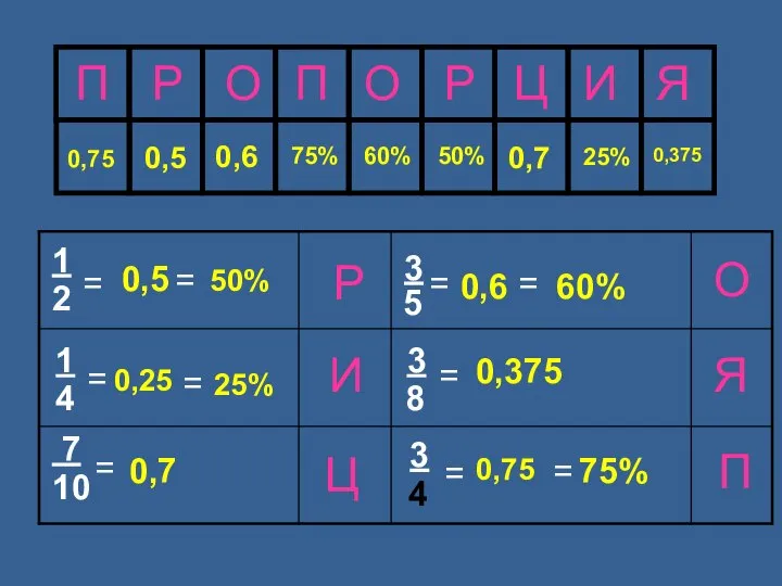 П Р О П О Р Ц И Я 75% 0,375