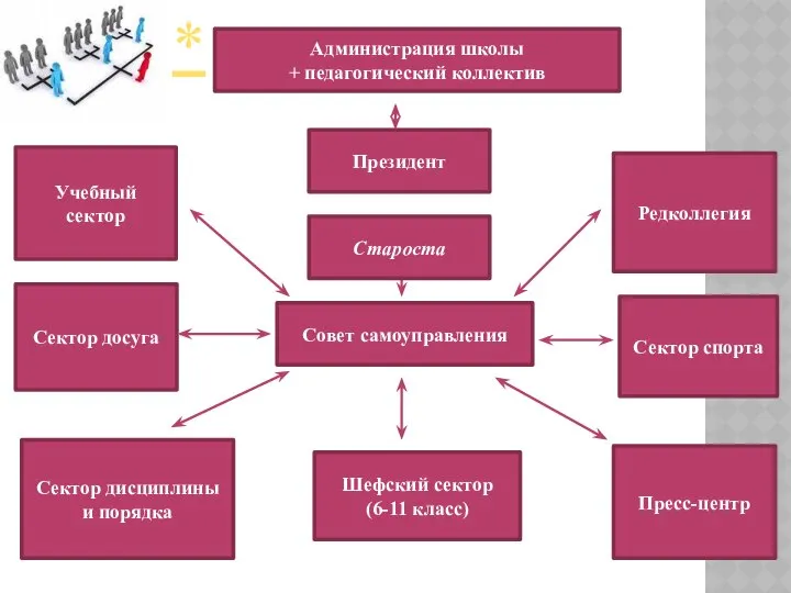 Администрация школы + педагогический коллектив Президент Сектор досуга Учебный сектор Шефский