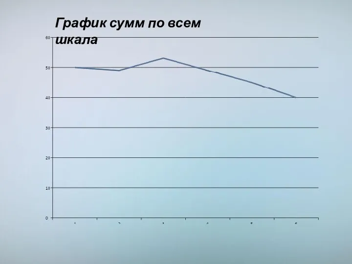 График сумм по всем шкала