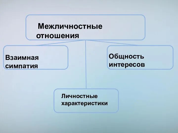 Межличностные отношения Взаимная симпатия Общность интересов Личностные характеристики