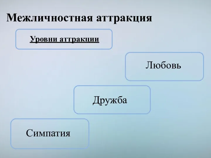 Межличностная аттракция Уровни аттракции Симпатия Дружба Любовь