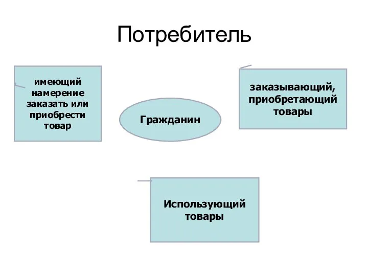 Потребитель Гражданин заказывающий, приобретающий товары имеющий намерение заказать или приобрести товар Использующий товары