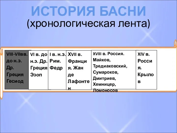 (хронологическая лента) VIII-VIIвв. до н.э. Др.Греция Гесиод VI в. до н.э.