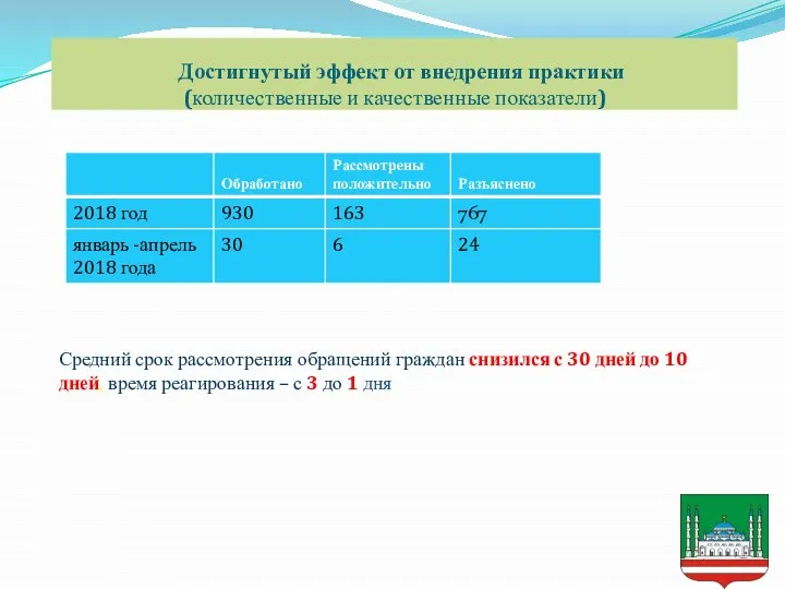 Достигнутый эффект от внедрения практики (количественные и качественные показатели) Средний срок