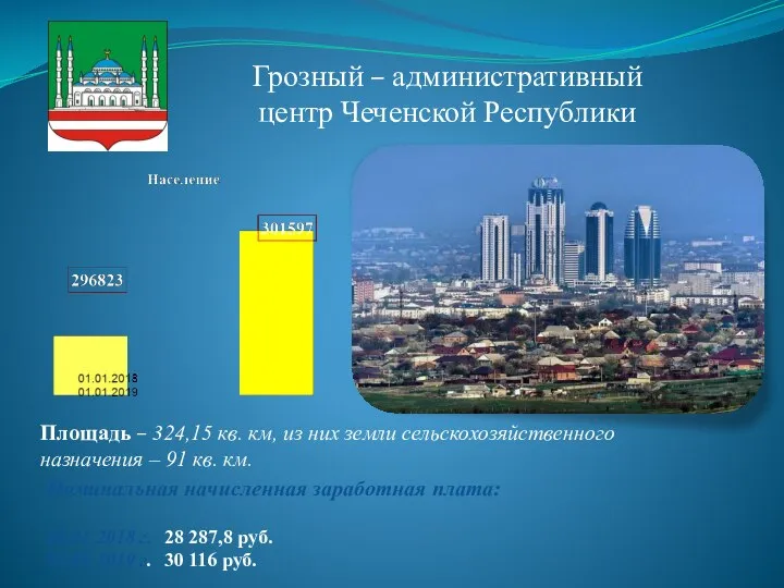 Грозный – административный центр Чеченской Республики Площадь – 324,15 кв. км,