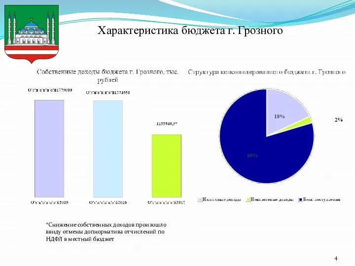 Характеристика бюджета г. Грозного *Снижение собственных доходов произошло ввиду отмены допнорматива