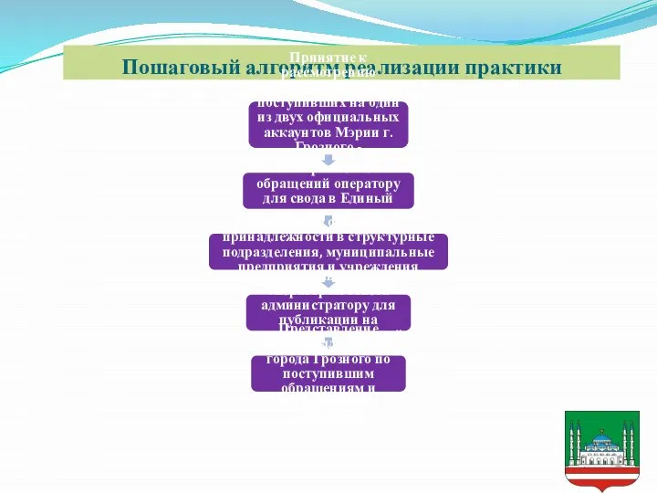 Пошаговый алгоритм реализации практики Принятие к рассмотрению обращений, поступивших на один