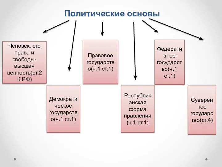 Политические основы Человек, его права и свободы-высшая ценность(ст.2 К РФ) Демократическое