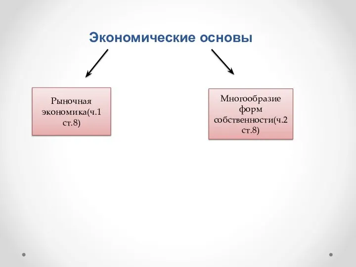 Экономические основы Рыночная экономика(ч.1 ст.8) Многообразие форм собственности(ч.2 ст.8)