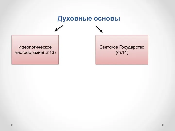 Духовные основы Идеологическое многообразие(ст.13) Светское Государство(ст.14)