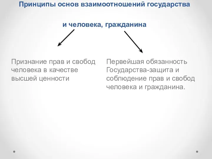 Принципы основ взаимоотношений государства и человека, гражданина Первейшая обязанность Государства-защита и