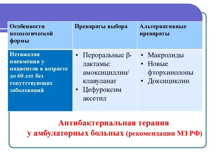 Антибактериальная терапия у амбулаторных больных (рекомендации МЗ РФ)