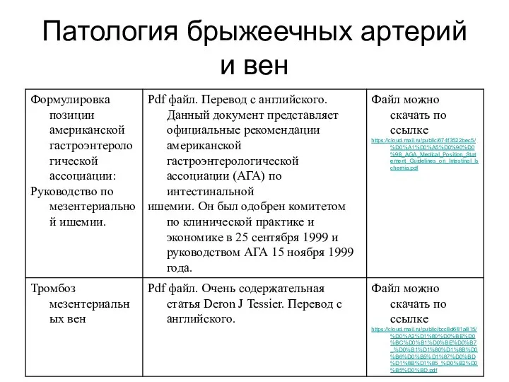 Патология брыжеечных артерий и вен