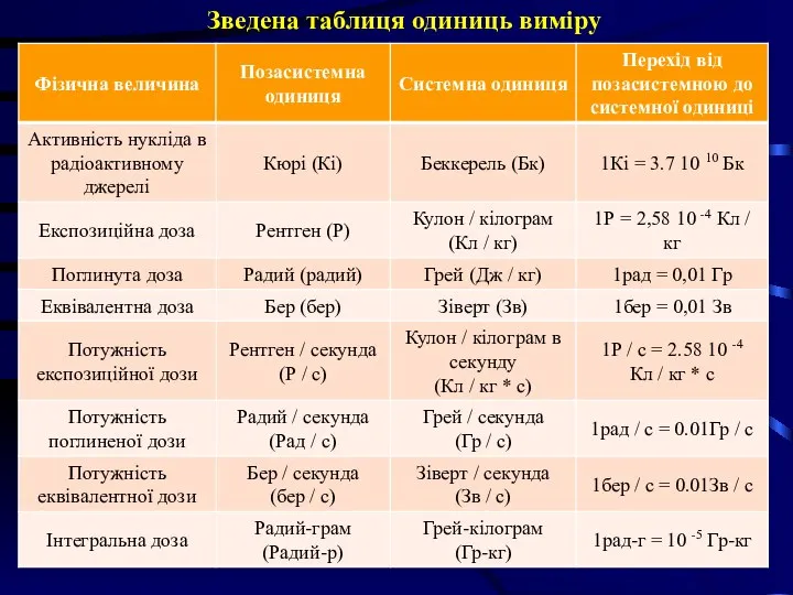 Зведена таблиця одиниць виміру