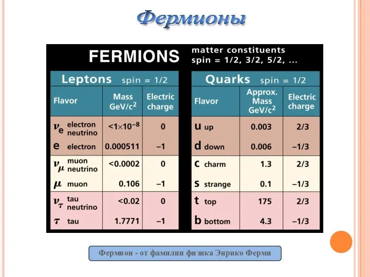 Фермионы Фермион - от фамилии физика Энрико Ферми