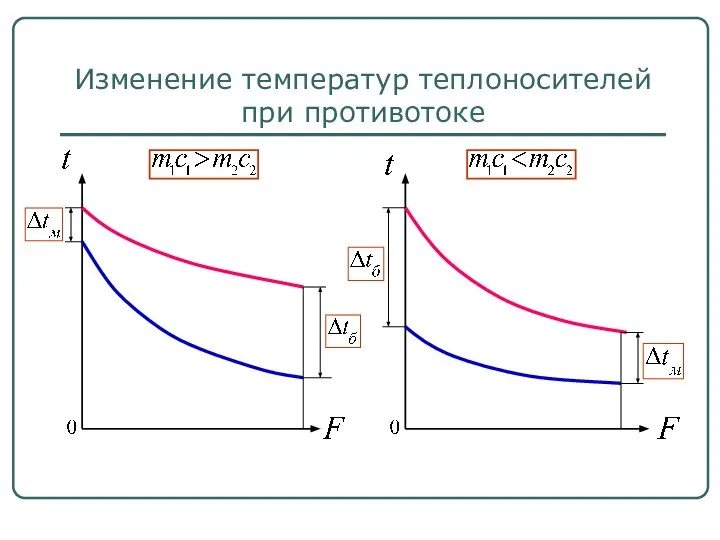 Изменение температур теплоносителей при противотоке