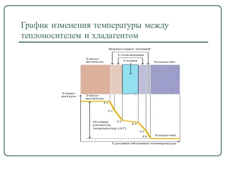 График изменения температуры между теплоносителем и хладагентом