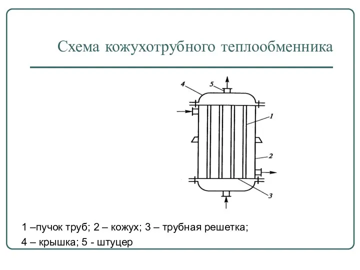 Схема кожухотрубного теплообменника 1 –пучок труб; 2 – кожух; 3 –