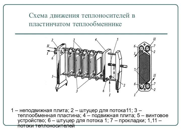 Схема движения теплоносителей в пластинчатом теплообменнике 1 – неподвижная плита; 2