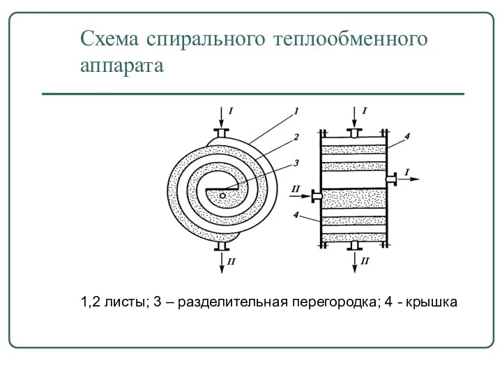 Схема спирального теплообменного аппарата 1,2 листы; 3 – разделительная перегородка; 4 - крышка