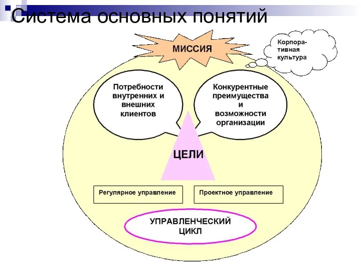 Система основных понятий