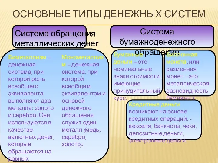 ОСНОВНЫЕ ТИПЫ ДЕНЕЖНЫХ СИСТЕМ Система обращения металлических денег Биметаллизм – денежная