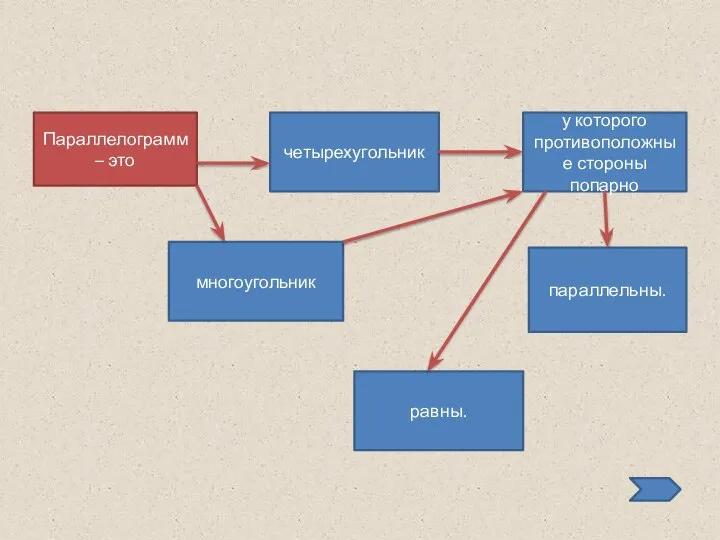 Параллелограмм – это четырехугольник равны. многоугольник у которого противоположные стороны попарно параллельны.