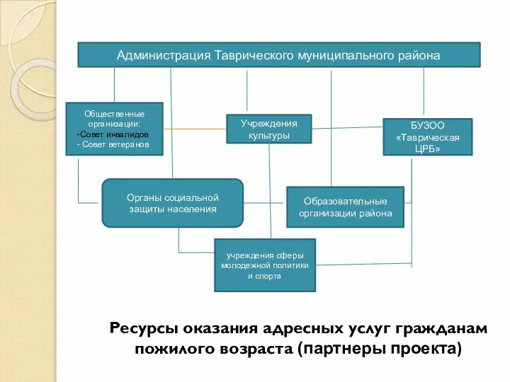 Ресурсы оказания адресных услуг гражданам пожилого возраста (партнеры проекта) Администрация Таврического