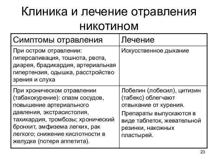 Клиника и лечение отравления никотином