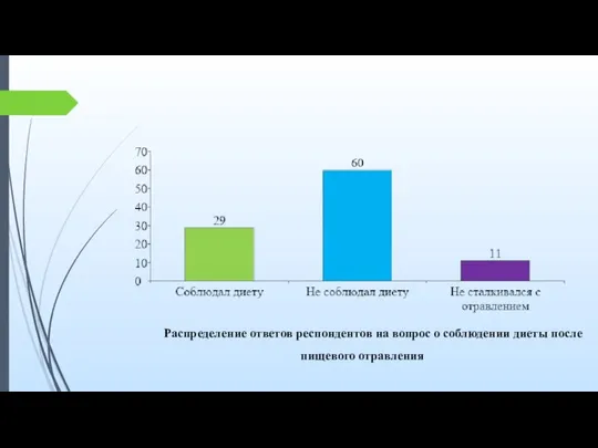 Распределение ответов респондентов на вопрос о соблюдении диеты после пищевого отравления