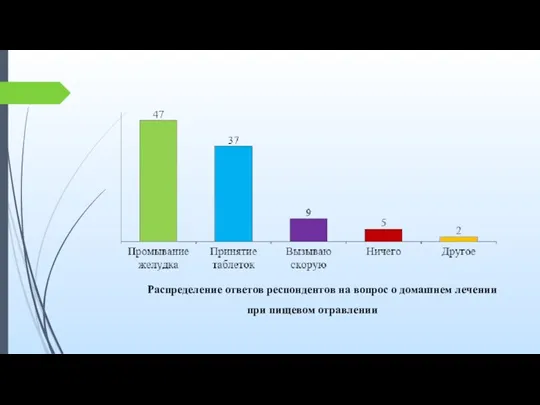 Распределение ответов респондентов на вопрос о домашнем лечении при пищевом отравлении