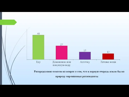 Распределение ответов на вопрос о том, что в первую очередь взяли бы на природу опрошенные респонденты