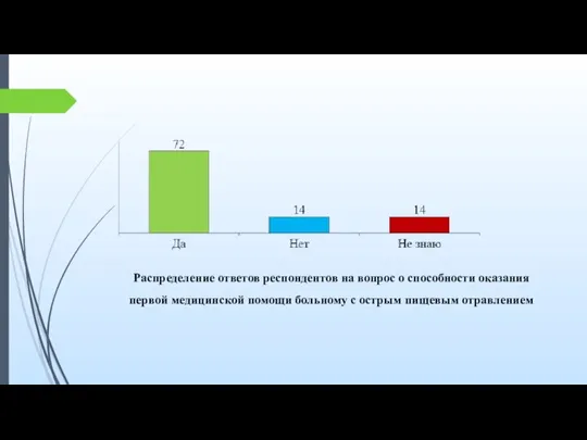 Распределение ответов респондентов на вопрос о способности оказания первой медицинской помощи больному с острым пищевым отравлением