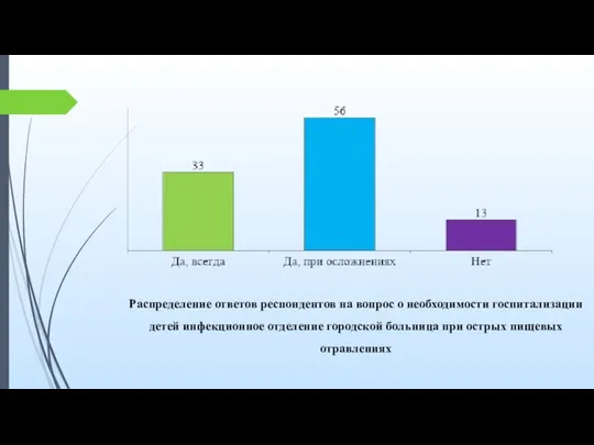 Распределение ответов респондентов на вопрос о необходимости госпитализации детей инфекционное отделение