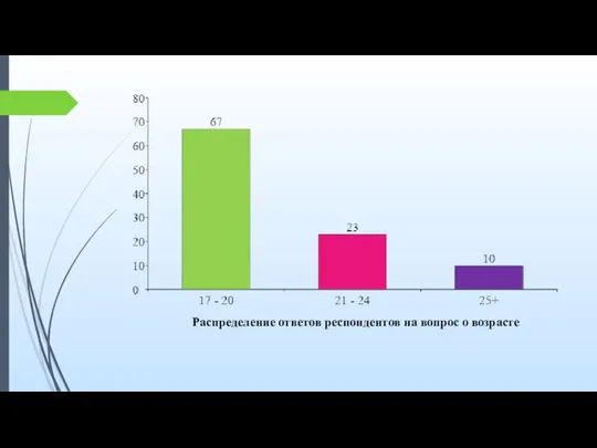 Распределение ответов респондентов на вопрос о возрасте